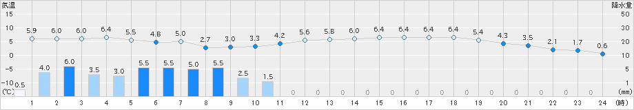 日立(>2025年03月19日)のアメダスグラフ