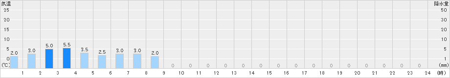 榛名山(>2025年03月19日)のアメダスグラフ