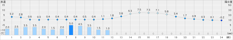 秩父(>2025年03月19日)のアメダスグラフ