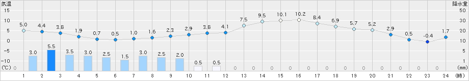 鳩山(>2025年03月19日)のアメダスグラフ