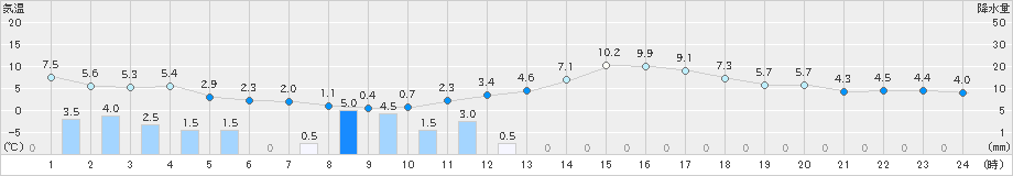 さいたま(>2025年03月19日)のアメダスグラフ