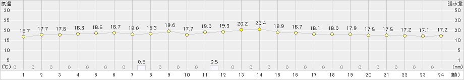 父島(>2025年03月19日)のアメダスグラフ