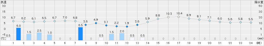 船橋(>2025年03月19日)のアメダスグラフ