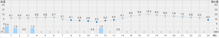 木更津(>2025年03月19日)のアメダスグラフ