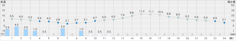 海老名(>2025年03月19日)のアメダスグラフ