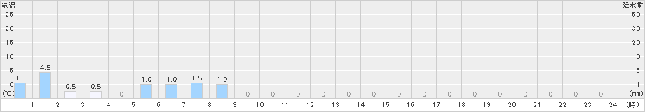 平塚(>2025年03月19日)のアメダスグラフ