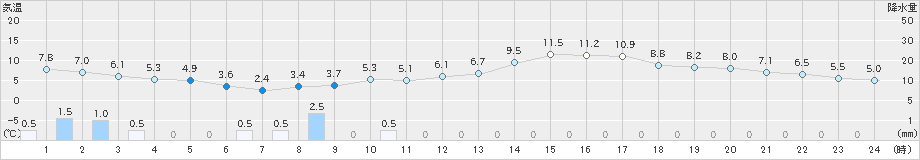 辻堂(>2025年03月19日)のアメダスグラフ