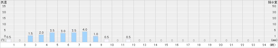 聖高原(>2025年03月19日)のアメダスグラフ