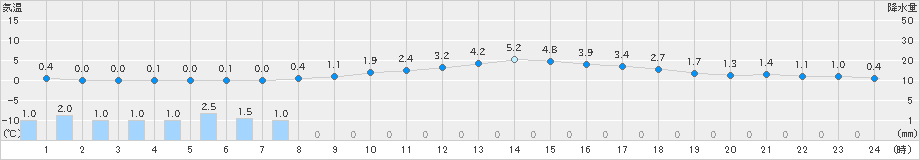 穂高(>2025年03月19日)のアメダスグラフ