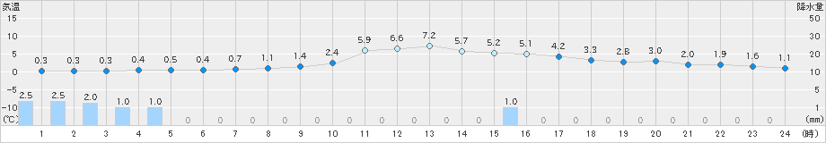 南信濃(>2025年03月19日)のアメダスグラフ