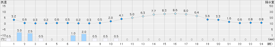 勝沼(>2025年03月19日)のアメダスグラフ