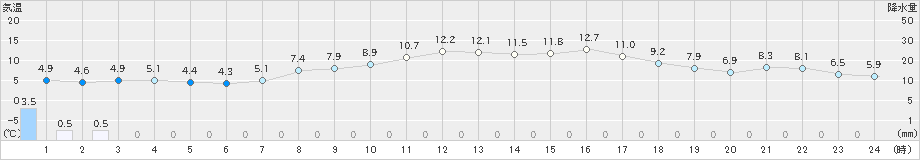 清水(>2025年03月19日)のアメダスグラフ