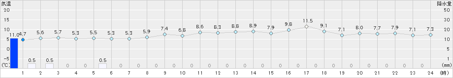 網代(>2025年03月19日)のアメダスグラフ