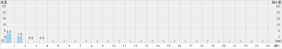 高根山(>2025年03月19日)のアメダスグラフ