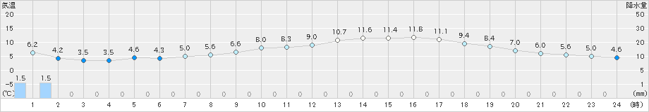 御前崎(>2025年03月19日)のアメダスグラフ