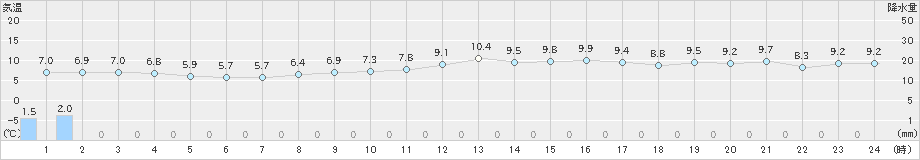 石廊崎(>2025年03月19日)のアメダスグラフ