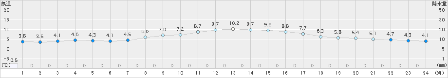 大府(>2025年03月19日)のアメダスグラフ