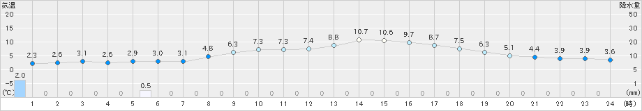 新城(>2025年03月19日)のアメダスグラフ