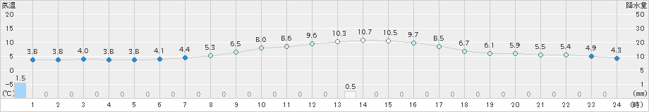 豊橋(>2025年03月19日)のアメダスグラフ