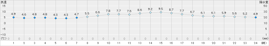 伊良湖(>2025年03月19日)のアメダスグラフ