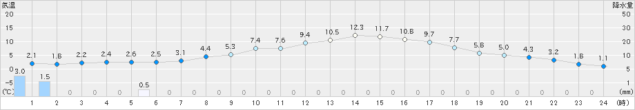 多治見(>2025年03月19日)のアメダスグラフ