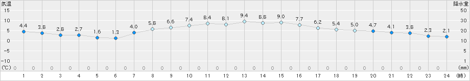 四日市(>2025年03月19日)のアメダスグラフ