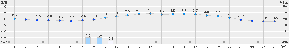 能勢(>2025年03月19日)のアメダスグラフ