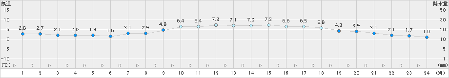 豊中(>2025年03月19日)のアメダスグラフ