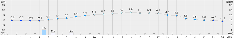 上郡(>2025年03月19日)のアメダスグラフ