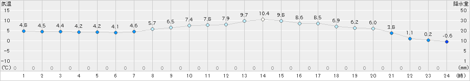 郡家(>2025年03月19日)のアメダスグラフ