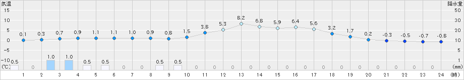 加計(>2025年03月19日)のアメダスグラフ