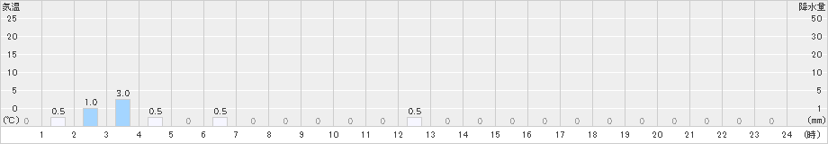 大山(>2025年03月19日)のアメダスグラフ