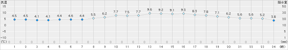 今治(>2025年03月19日)のアメダスグラフ