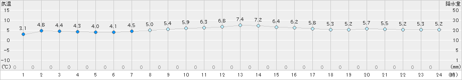 瀬戸(>2025年03月19日)のアメダスグラフ