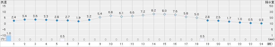 宇和(>2025年03月19日)のアメダスグラフ