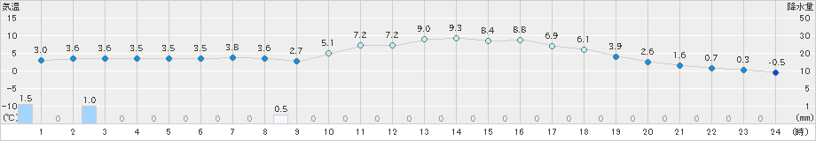 近永(>2025年03月19日)のアメダスグラフ