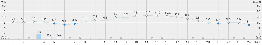 御荘(>2025年03月19日)のアメダスグラフ