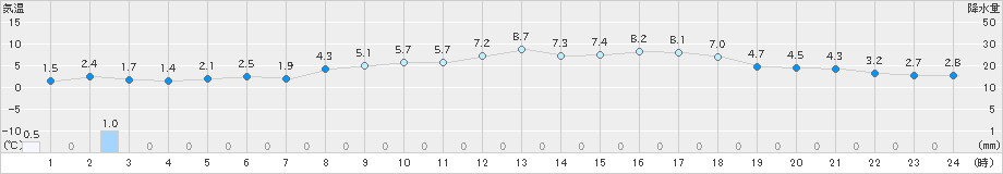 玖珂(>2025年03月19日)のアメダスグラフ