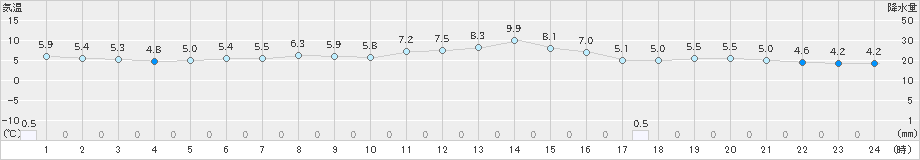 下関(>2025年03月19日)のアメダスグラフ