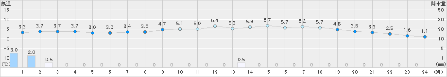 行橋(>2025年03月19日)のアメダスグラフ