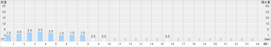 英彦山(>2025年03月19日)のアメダスグラフ