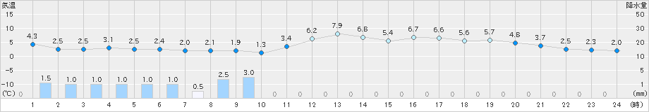 久留米(>2025年03月19日)のアメダスグラフ