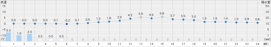 玖珠(>2025年03月19日)のアメダスグラフ