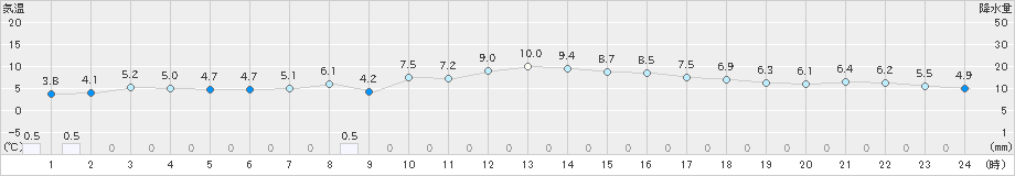 大分(>2025年03月19日)のアメダスグラフ