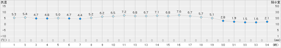 厳原(>2025年03月19日)のアメダスグラフ