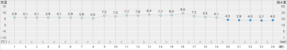 有川(>2025年03月19日)のアメダスグラフ