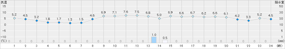 口之津(>2025年03月19日)のアメダスグラフ