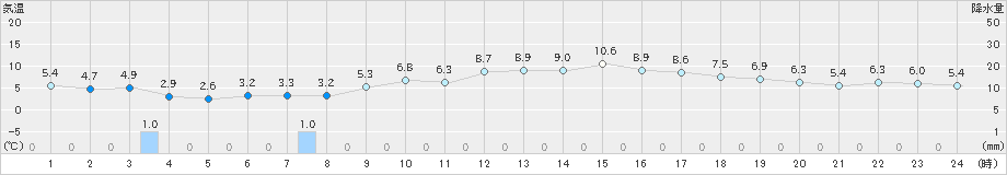 八代(>2025年03月19日)のアメダスグラフ