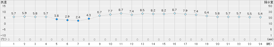 水俣(>2025年03月19日)のアメダスグラフ