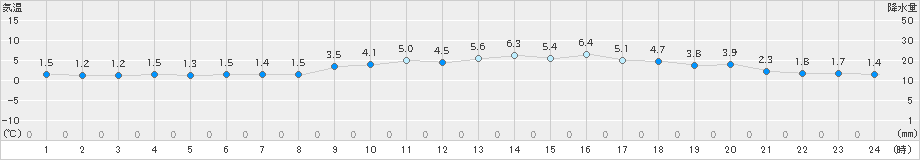 高千穂(>2025年03月19日)のアメダスグラフ